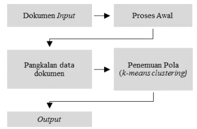 Gambar 2.  Bagan desain sistem automasi penentuan   tren topik skripsi  