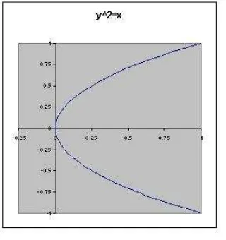 Gambar 6.3 Graﬁk persamaan y = x2
