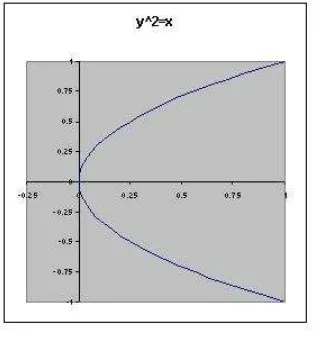 Gambar 6.3 Graﬁk persamaan y = x2