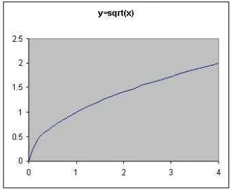 Gambar 6.5 Graﬁk persamaan y2 = x, y ≥ 0