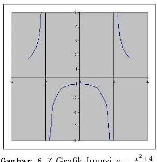 Gambar 6.7 Graﬁk fungsi y = x2+4x2−4