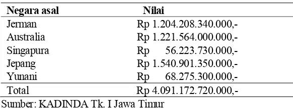 Tabel 2. Peluang Pasar Kayu Ekspor di Jawa Timur  Tahun 2002 