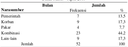 Tabel 3Unit Analisis Jenis Berita SKH Kompas Bulan Maret -  April  2009 