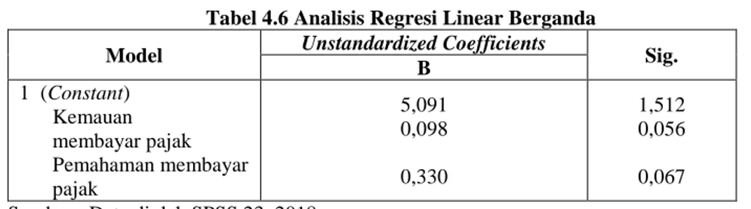 Tabel 4.6 Analisis Regresi Linear Berganda 
