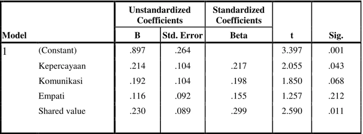 Tabel 2 : Gambaran Umum Hasil Analisis Regresi  Coefficients a  Model  Unstandardized Coefficients  Standardized Coefficients  t  Sig
