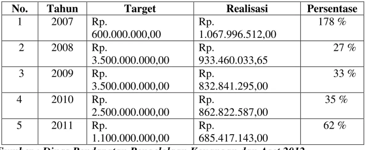 Tabel 2 : Target  dan  Realisasi   Pajak  Mineral  Bukan  Logam   dan    Batuan Kabupaten Rokan Hulu Tahun 2007 – 2011 