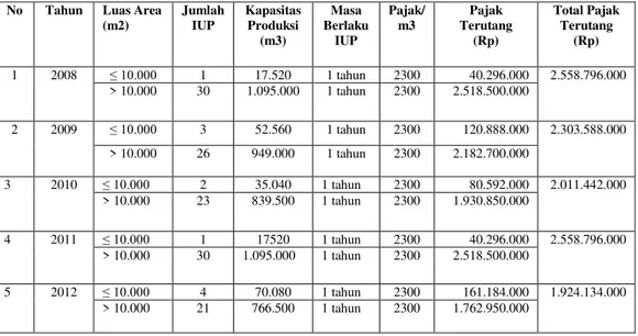 Tabel 5 : Potensi Penerimaan Pajak Mineral Bukan Logam dan Batuan  Kabupaten Rokan Hulu Tahun 2008  – 2012 