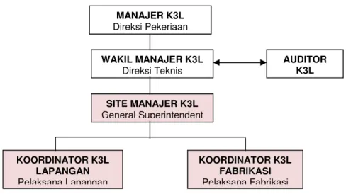 Gambar 5. Organisasi dan Personil Inti K3L 