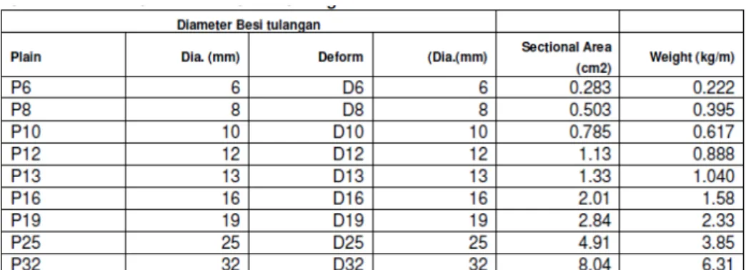 Tabel  di  bawah  ini  adalah  berat  nominal  dan  diameter  besi  beton yang digunakan (berdasarkan SNI 03-6861.2-2002) 