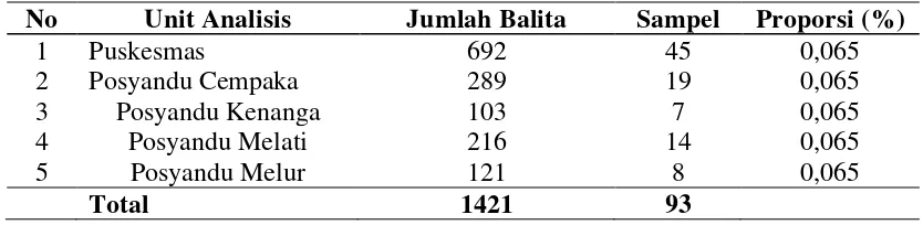 Tabel 3.1. Perhitungan Jumlah Sampel Penelitian di Puskesmas Bandar Khalifah  