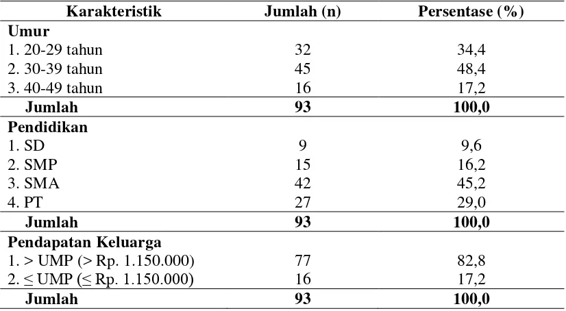 Tabel 4.1. Distribusi Frekuensi Karakteristik Responden di Wilayah Puskesmas 