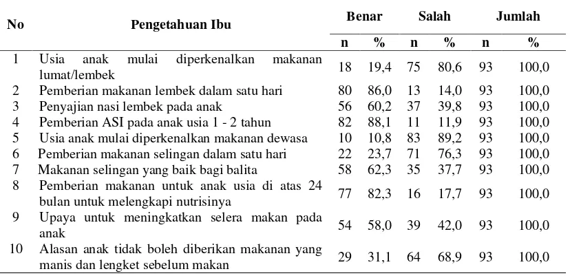 Tabel 4.2.  Distribusi Jawaban Responden tentang Pengetahuan Ibu dalam Pemberian Makanan pada Balita di Puskesmas Bandar Khalifah Kabupaten Serdang Bedagai Tahun 2011 