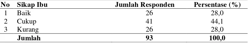 Tabel 4.5. Distribusi Frekuensi Sikap Ibu dalam Pemberian Makanan pada Balita di Puskesmas Bandar Khalifah Kabupaten Serdang Bedagai Tahun 2011 
