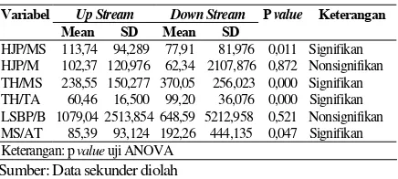 Tabel 8.  Perbedaan Indikator Rasio Leverage saat Up Stream & Down Stream  