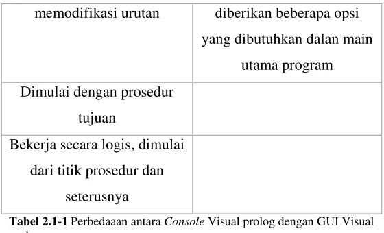 Tabel 2.1-1 Perbedaaan antara Console Visual prolog dengan GUI Visual 