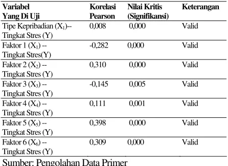 Tabel 5. Hasil Uji Korelasi 