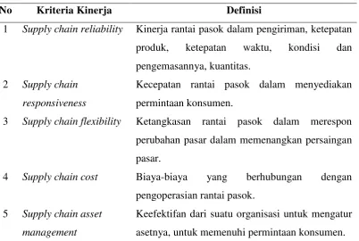 Tabel 1.2. Kinerja Supply Chain yang digunakan oleh Perusahaan PT. 
