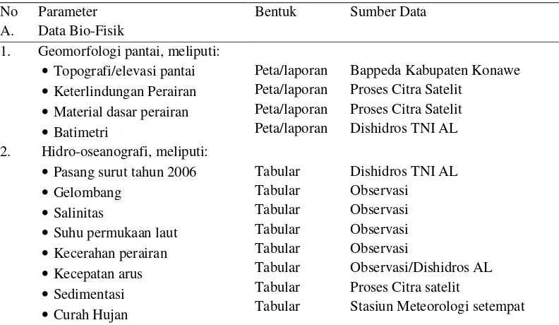 Tabel 1 Kebutuhan Data Penelitian 