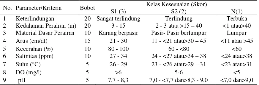 Tabel 2. Kriteria Kesesuaian Lahan untuk Budidaya Karamba Jaring Tancap (Fixed net cage) dan Apung (Floating net cage) 