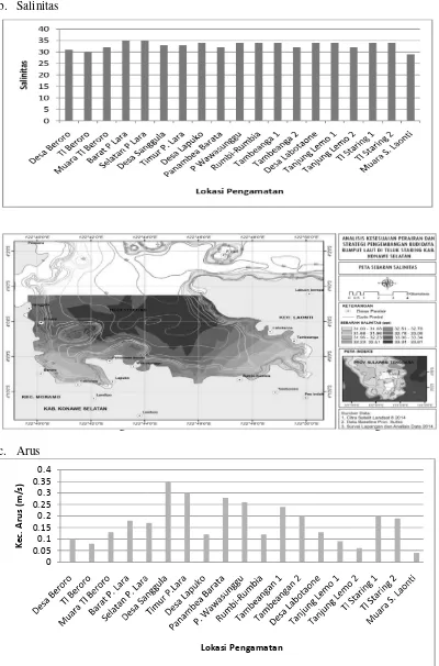 Gambar 2. Diagram d dan Peta Parameter Salinitas Perairan Teluk Staring 