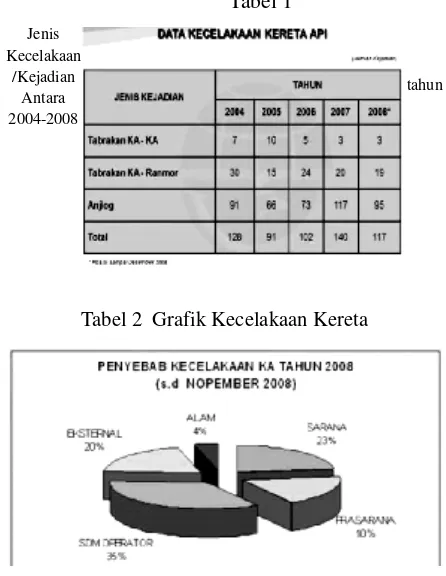 Tabel 2  Grafik Kecelakaan Kereta