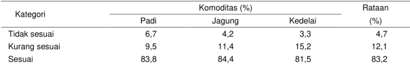 Tabel 6.  Sebaran  petani  menurut  kesesuaian  sumber  informasi  berdasarkan  komoditas  pada  kegiatan  Upsus  Pajale di Kabupaten Malang, Jawa Timur, 2016 