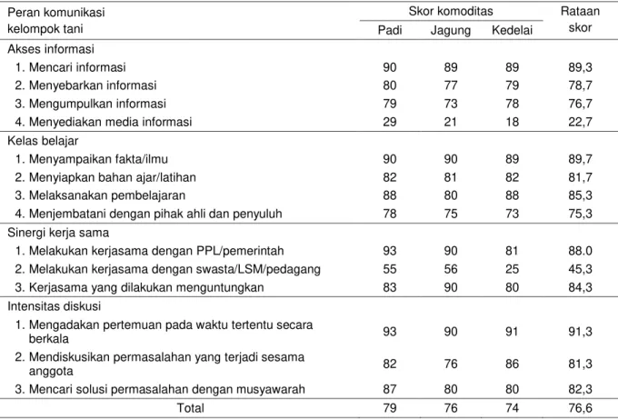 Tabel 7.  Skor  peran  komunikasi  kelompok  tani  dalam  adopsi  inovasi  teknologi  pada  kegiatan  Upsus  Pajale  di  Kabupaten Malang, Jawa Timur, 2016 