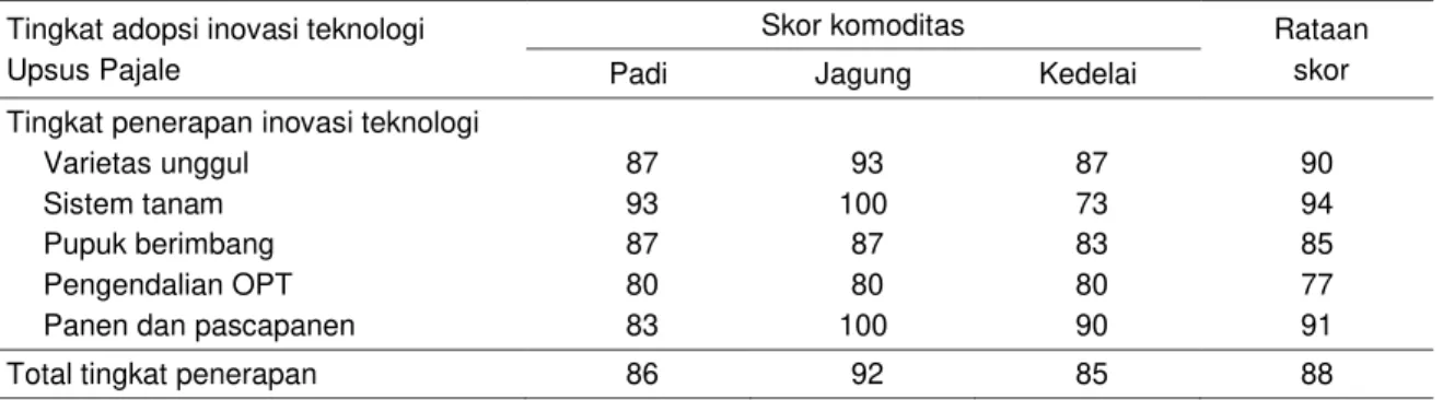 Tabel 8.  Skor  tingkat  adopsi  inovasi  teknologi  berdasarkan  komoditas  pada  kegiatan  Upsus  Pajale  di   Kabupaten Malang, Jawa Timur, 2016 