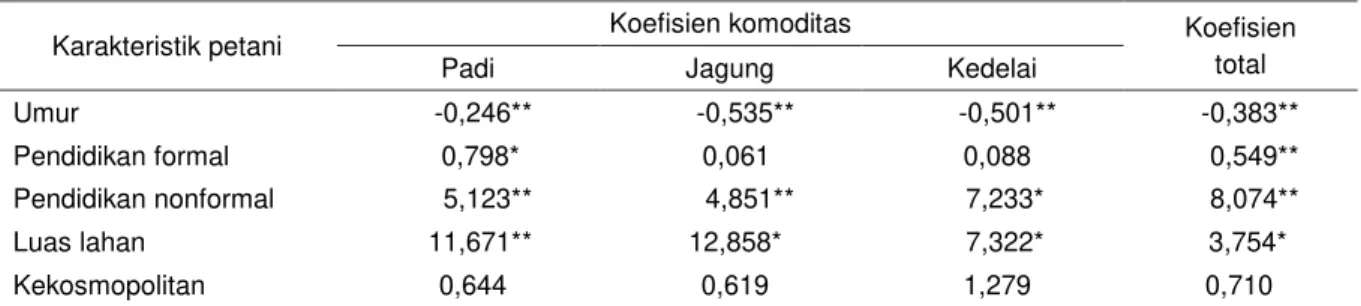 Tabel 9.  Nilai  koefisien  regresi  logistik  pengaruh  karakteristik  petani  terhadap  tingkat  adopsi  inovasi  teknologi  pada kegiatan Upsus Pajale di Kabupaten Malang, Jawa Timur, 2016 