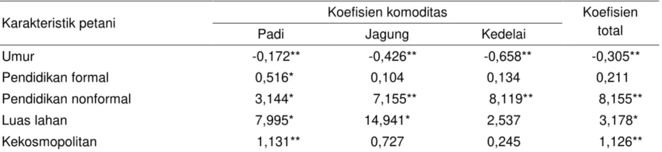 Tabel 11.  Nilai  Koefisien  regresi  pengaruh  karakteristik  petani  terhadap  peran  komunikasi  kelompok  tani  pada  kegiatan Upsus Pajale di Kabupaten Malang, Jawa Timur, 2016 