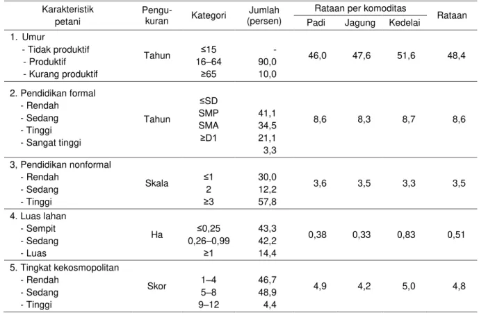 Tabel 4. Sebaran petani berdasarkan karakteristik dan rataan tiap komoditas di Kabupaten Malang, Jawa Timur,  2016  Karakteristik  petani  Pengu-kuran  Kategori  Jumlah  (persen) 