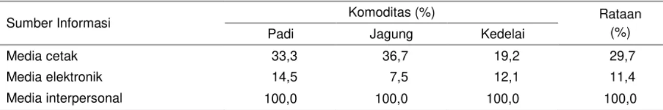 Tabel 5. Sebaran  petani  menurut  sumber  informasi  berdasarkan  komoditas  pada  kegiatan  Upsus  Pajale  di  Kabupaten Malang, Jawa Timur, 2016 