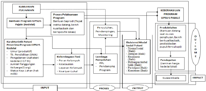 Gambar 2. Model Implementatif Pengembangan Modal Sosial Petani Kedelai Berbasis Program UPSUS   `        Pajale (Kedelai) 