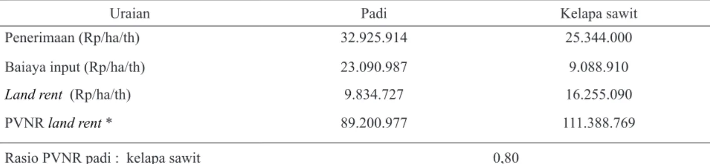 Tabel 5. Rata-rata  Nilai land rent usahatani padi dan kelapa sawit di Kabupaten Kampar, 2013
