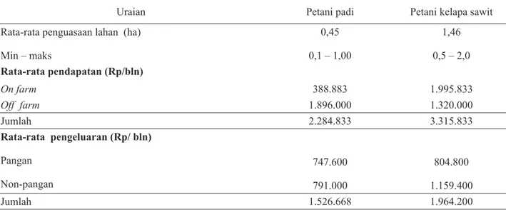 Tabel  2.  Penguasaan lahan, pendapatan dan pengeluaran rumah tangga petani, Kabupaten Kampar 2013