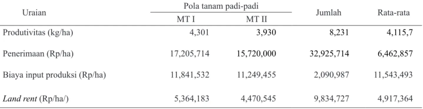 Tabel 4.  Rata-rata penerimaan, biaya dan land rent usahatani padi di Kabupaten Kampar, 2013