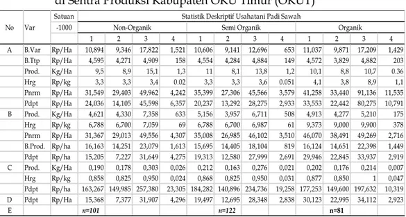 Tabel 6.   Statistik Deskriptif Struktur Biaya dan Pendapatan Usahatani Padi  di Sentra Produksi Kabupaten OKU Timur (OKUT) 