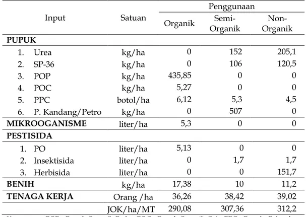 Tabel 1.   Penggunaan Input  Produksi  pada Usahatani  Padi  Sawah  Organik,  Semi-Organik  dan  Anorganik  Kabupaten  Ogan  Komering  Ulu  Timur (OKUT)  Input  Satuan  Penggunaan  Organik   Semi-Organik   Non-Organik  PUPUK  1