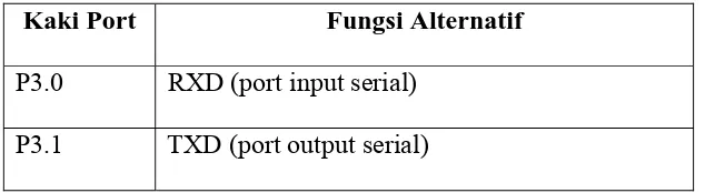 Tabel 2.1   Fungsi-fungsi alternatif pada port 3 