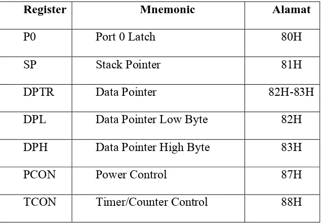 Tabel 2.2   Alamat register fungsi khusus 