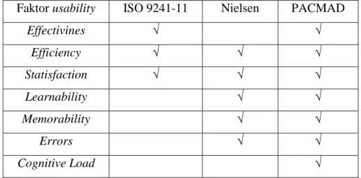 Tabel 2.1 Perbandingan usability ISO, Nielsen, dan PACMAD[14] 