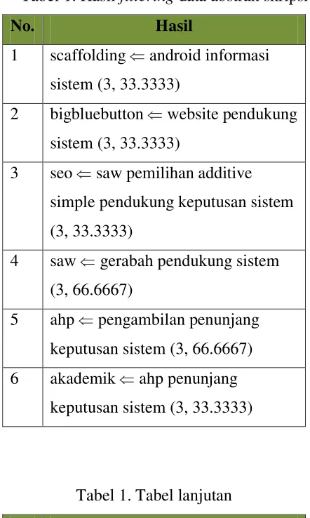 Tabel 1. Hasil filtering data abstrak skripsi 