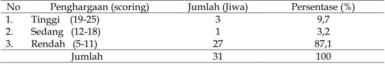 Tabel 6. KebutuhanPetani Padi Sawahakan Penghargaan 