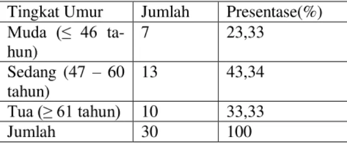 Tabel  2.  Distribusi  Anggota  Menurut  Tingkat  Umur dan Tingkat Partisipasi Pada  Ke-lompok  Tani  Desa  Kamanga   Kecama-tan Tompaso 