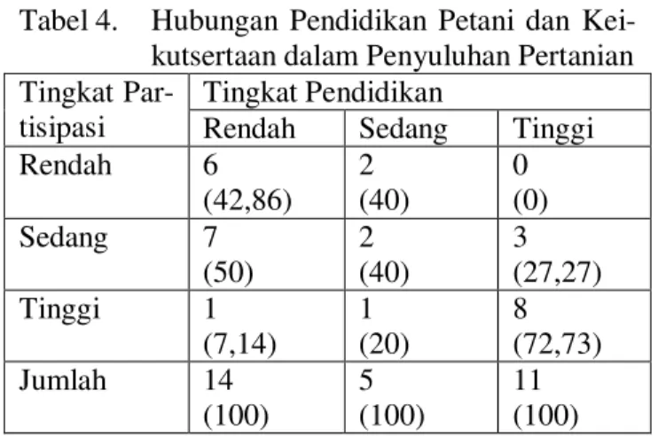 Tabel 3.  Distribusi  Petani  Menurut  Tingkat  Pendidikan  di  desa  Kamangan   Keca-matan Tompaso 