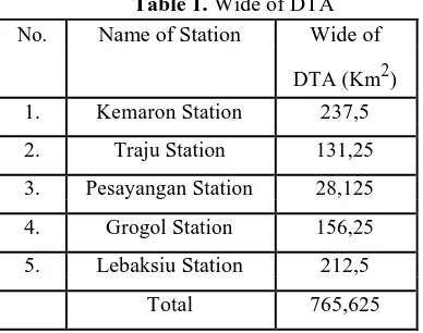 Table 1. Wide of DTA Name of Station Wide of 