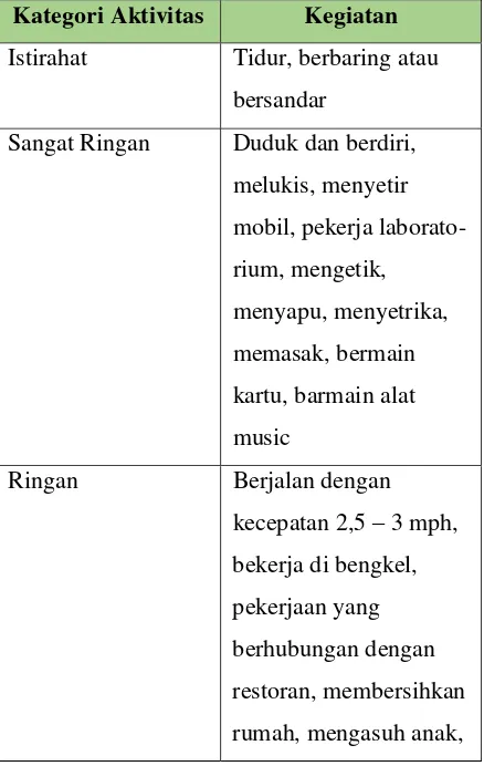 Tabel 2 Kategori aktivitas 