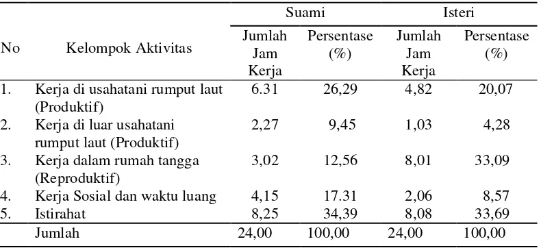 Tabel 1. Perbandingan Rata-Rata Alokasi Waktu Suami dan Isteri dalam Berbagai Aktivitas selama 24 jam di Kecamatan Kulisusu Kabupaten Buton Utara Tahun 2011 