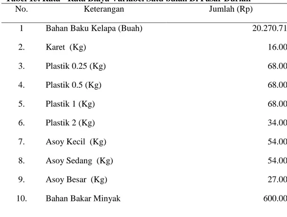 Tabel 15. Rata - Rata Biaya Variabel Satu bulan Di Pasar Durian 