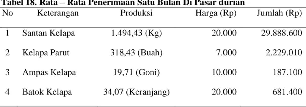 Tabel 18. Rata – Rata Penerimaan Satu Bulan Di Pasar durian 